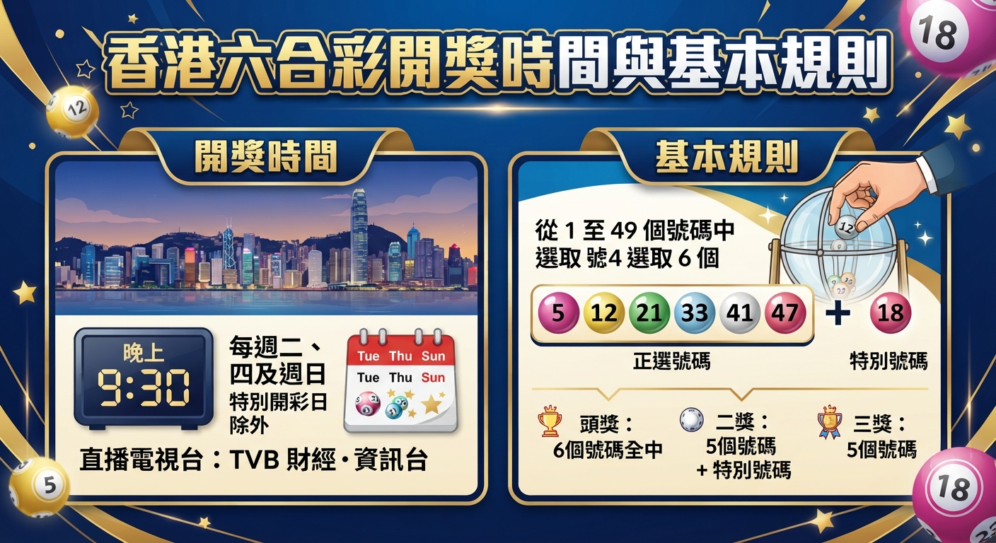 這張圖片主題為「香港六合彩開獎時間與基本規則」。 內容詳細介紹了開獎時間、直播頻道以及從49個號碼中選取6個號碼的頭獎至三獎基本規則。